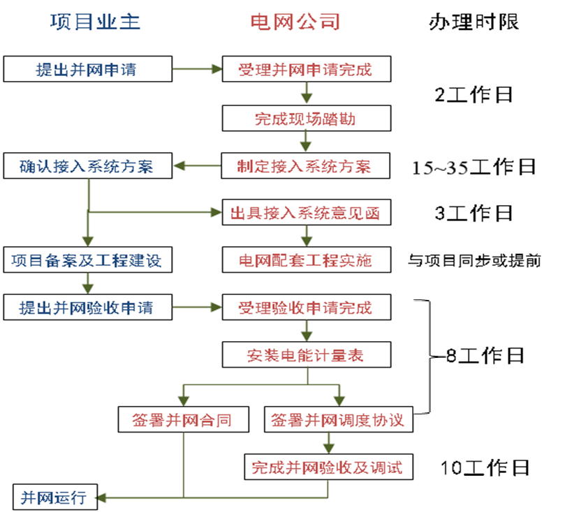 分布式光伏并网流程办理全过程介绍(图1)