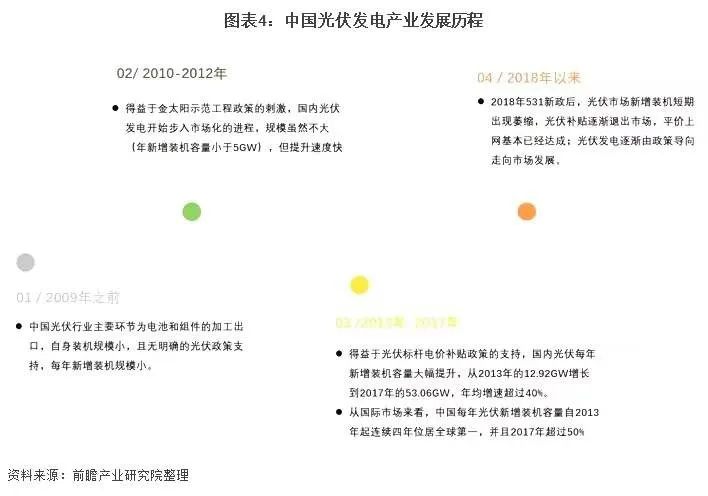 中国光伏行业全景图谱(图4)