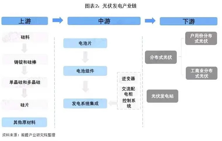 中国光伏行业全景图谱(图2)